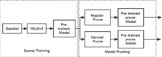 Figure 1 for Channel Pruned YOLOv5-based Deep Learning Approach for Rapid and Accurate Outdoor Obstacles Detection