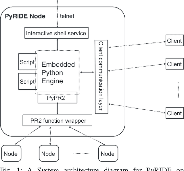 Figure 1 for PyRIDE: An Interactive Development Environment for PR2 Robot