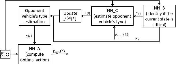 Figure 2 for Adaptive Game-Theoretic Decision Making for Autonomous Vehicle Control at Roundabouts