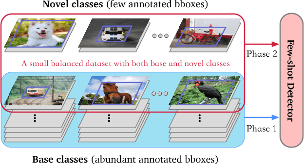 Figure 1 for Few-shot Object Detection via Feature Reweighting