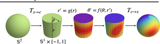 Figure 1 for Normalizing Flows on Tori and Spheres