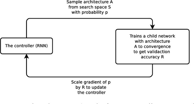 Figure 1 for Learning Transferable Architectures for Scalable Image Recognition