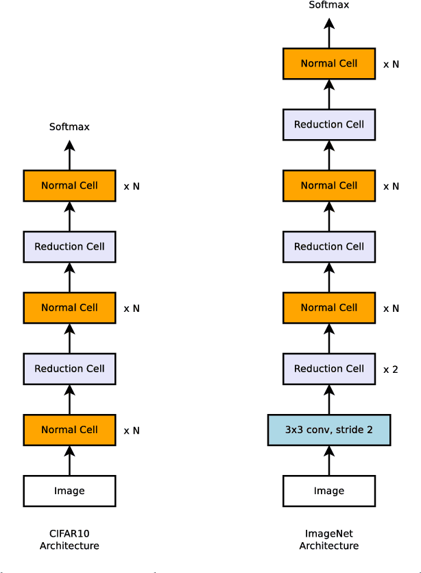 Figure 3 for Learning Transferable Architectures for Scalable Image Recognition