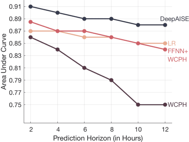 Figure 1 for DeepAISE -- An End-to-End Development and Deployment of a Recurrent Neural Survival Model for Early Prediction of Sepsis