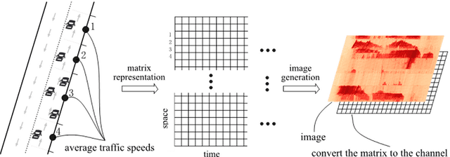Figure 1 for Learning Traffic as Images: A Deep Convolutional Neural Network for Large-Scale Transportation Network Speed Prediction