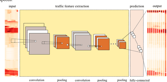 Figure 3 for Learning Traffic as Images: A Deep Convolutional Neural Network for Large-Scale Transportation Network Speed Prediction
