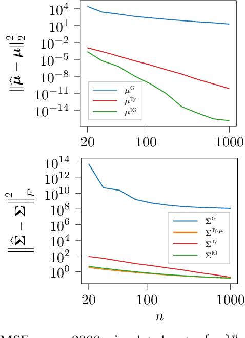 Figure 3 for Riemannian optimization for non-centered mixture of scaled Gaussian distributions