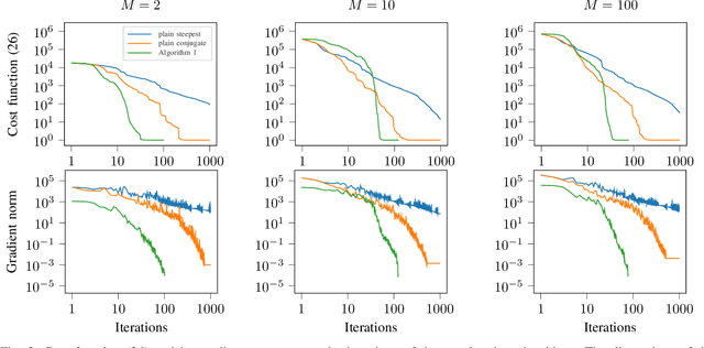 Figure 2 for Riemannian optimization for non-centered mixture of scaled Gaussian distributions