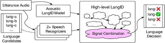 Figure 1 for Signal Combination for Language Identification