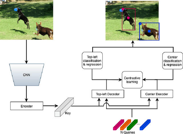 Figure 3 for Pair DETR: Contrastive Learning Speeds Up DETR Training