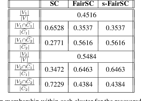 Figure 2 for Scalable Spectral Clustering with Group Fairness Constraints