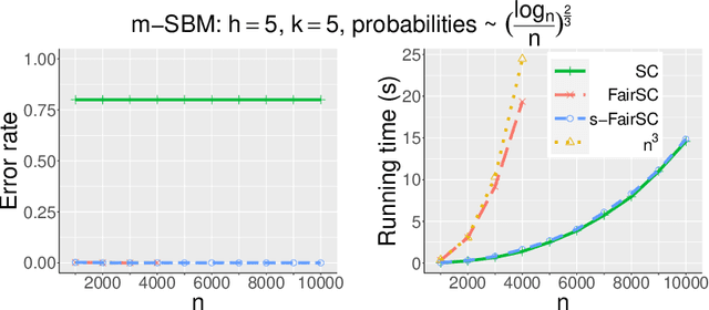 Figure 1 for Scalable Spectral Clustering with Group Fairness Constraints