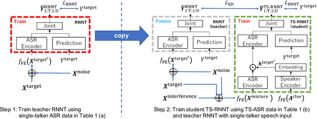 Figure 3 for Knowledge Distillation for Neural Transducer-based Target-Speaker ASR: Exploiting Parallel Mixture/Single-Talker Speech Data