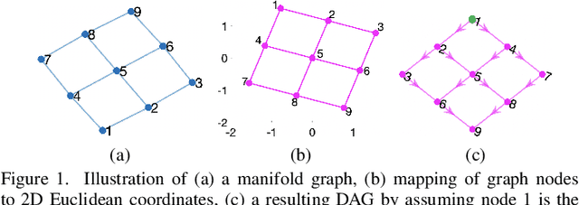 Figure 1 for Modeling Viral Information Spreading via Directed Acyclic Graph Diffusion