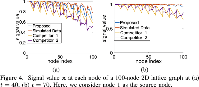 Figure 4 for Modeling Viral Information Spreading via Directed Acyclic Graph Diffusion