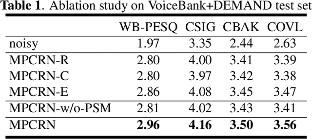 Figure 2 for Magnitude-and-phase-aware Speech Enhancement with Parallel Sequence Modeling