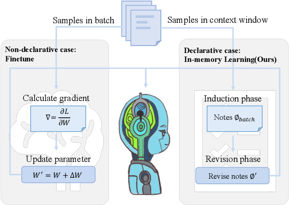 Figure 3 for In-Memory Learning: A Declarative Learning Framework for Large Language Models
