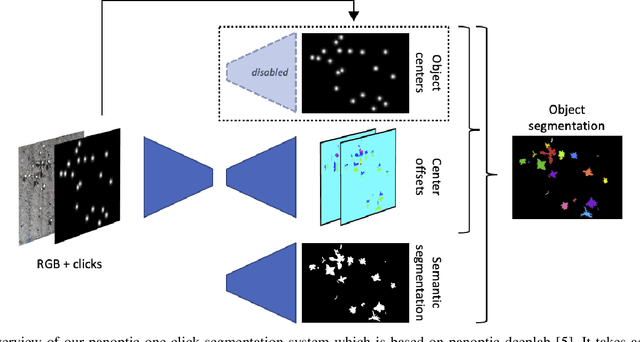 Figure 3 for Panoptic One-Click Segmentation: Applied to Agricultural Data