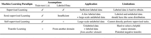 Figure 1 for Federated Learning without Full Labels: A Survey