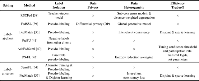 Figure 2 for Federated Learning without Full Labels: A Survey