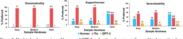 Figure 3 for Are Hard Examples also Harder to Explain? A Study with Human and Model-Generated Explanations