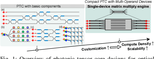 Figure 1 for M3ICRO: Machine Learning-Enabled Compact Photonic Tensor Core based on PRogrammable Multi-Operand Multimode Interference