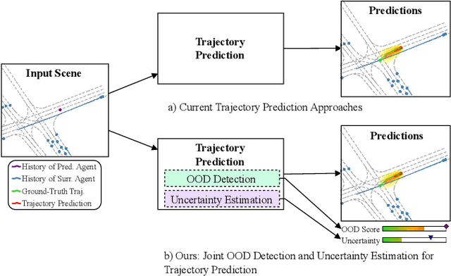 Figure 1 for Joint Out-of-Distribution Detection and Uncertainty Estimation for Trajectory Prediction