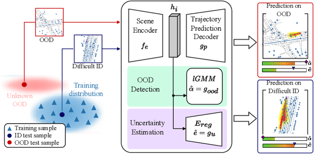 Figure 2 for Joint Out-of-Distribution Detection and Uncertainty Estimation for Trajectory Prediction