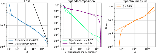 Figure 1 for Tight Convergence Rate Bounds for Optimization Under Power Law Spectral Conditions