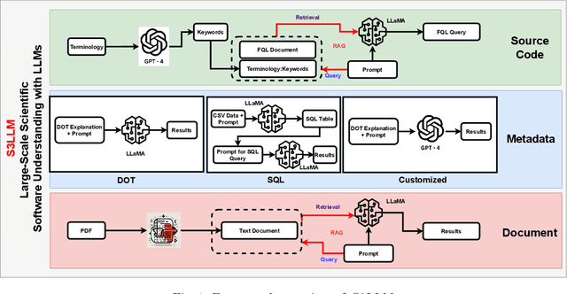 Figure 1 for S3LLM: Large-Scale Scientific Software Understanding with LLMs using Source, Metadata, and Document