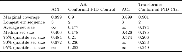 Figure 4 for Conformal PID Control for Time Series Prediction