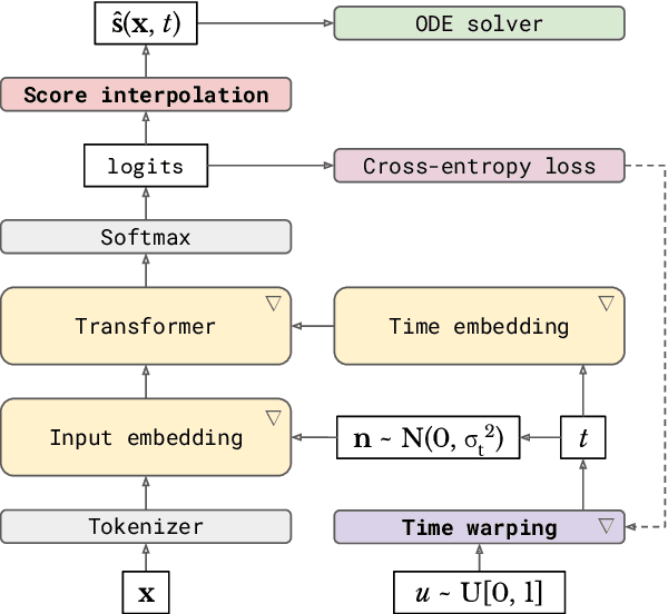 Figure 1 for Continuous diffusion for categorical data