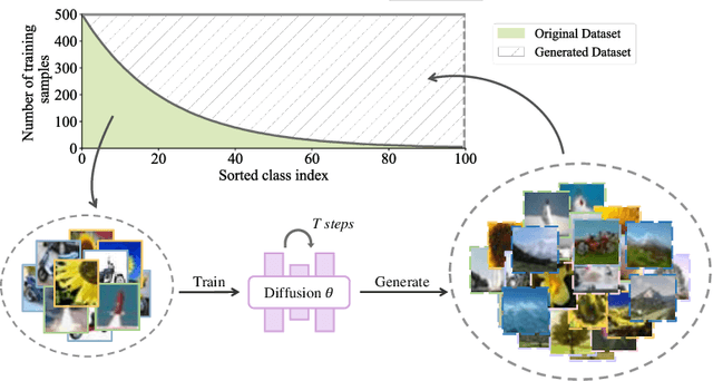 Figure 1 for DiffuLT: How to Make Diffusion Model Useful for Long-tail Recognition