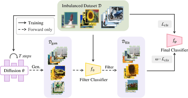 Figure 3 for DiffuLT: How to Make Diffusion Model Useful for Long-tail Recognition