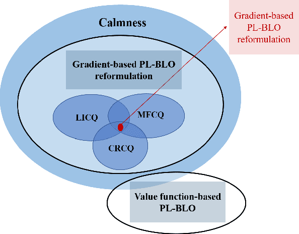 Figure 3 for A Generalized Alternating Method for Bilevel Learning under the Polyak-Łojasiewicz Condition