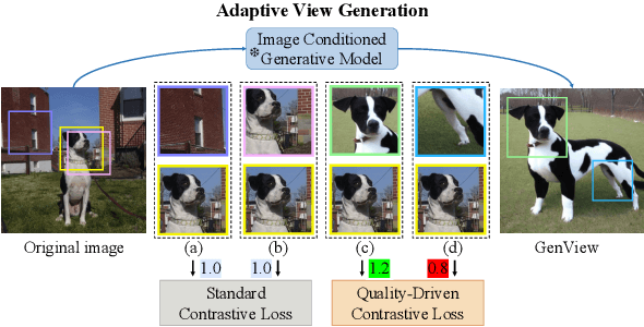 Figure 1 for GenView: Enhancing View Quality with Pretrained Generative Model for Self-Supervised Learning