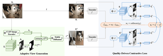 Figure 3 for GenView: Enhancing View Quality with Pretrained Generative Model for Self-Supervised Learning