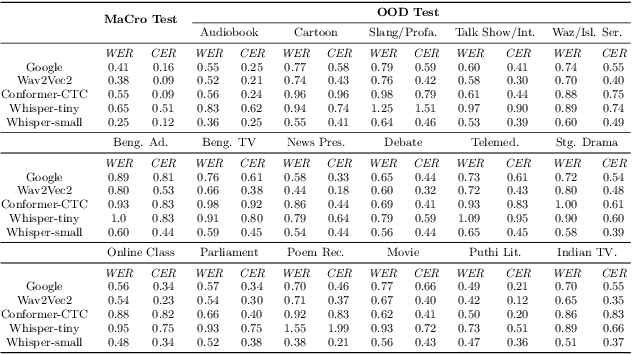 Figure 4 for OOD-Speech: A Large Bengali Speech Recognition Dataset for Out-of-Distribution Benchmarking