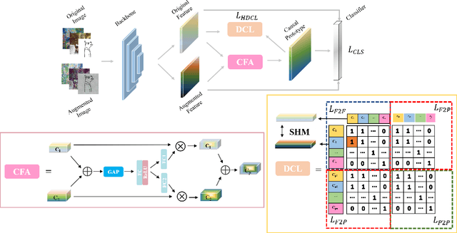 Figure 3 for Causality-based Dual-Contrastive Learning Framework for Domain Generalization