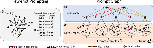 Figure 1 for PRODIGY: Enabling In-context Learning Over Graphs