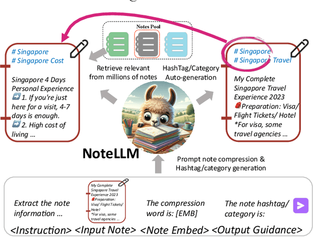 Figure 1 for NoteLLM: A Retrievable Large Language Model for Note Recommendation