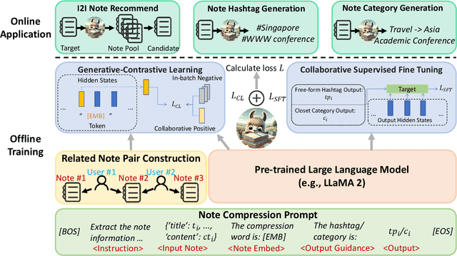 Figure 3 for NoteLLM: A Retrievable Large Language Model for Note Recommendation