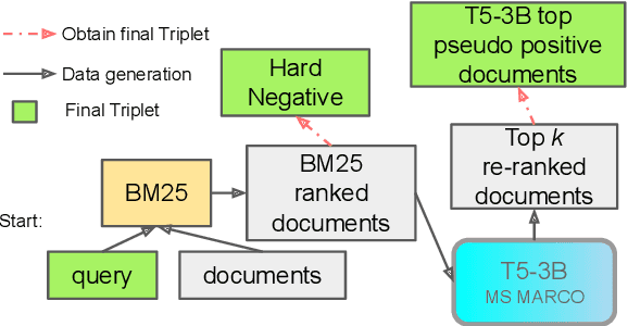 Figure 2 for Domain Adaptation for Dense Retrieval and Conversational Dense Retrieval through Self-Supervision by Meticulous Pseudo-Relevance Labeling