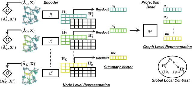 Figure 3 for Contrastive Learning for Non-Local Graphs with Multi-Resolution Structural Views