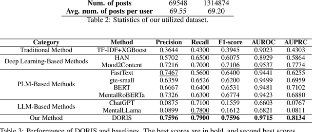 Figure 3 for Depression Detection on Social Media with Large Language Models