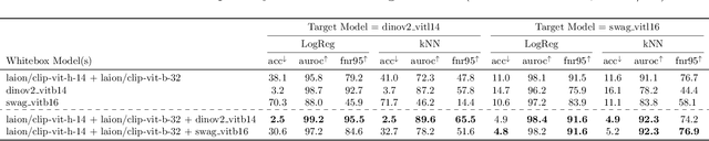 Figure 4 for Adversarial Attacks on Foundational Vision Models
