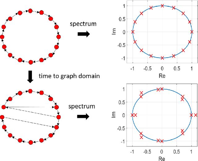 Figure 2 for Graph Signal Processing: History, Development, Impact, and Outlook