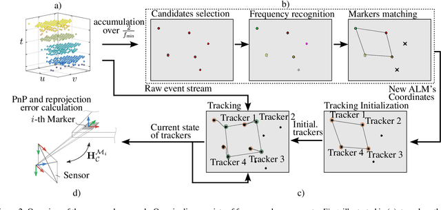 Figure 3 for Real-time 6-DoF Pose Estimation by an Event-based Camera using Active LED Markers