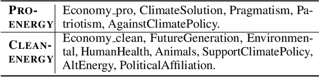 Figure 1 for Uncovering Latent Themes of Messaging on Social Media by Integrating LLMs: A Case Study on Climate Campaigns