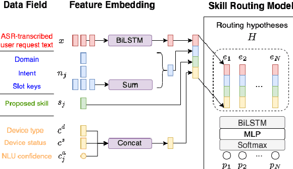 Figure 1 for Data Augmentation for Improving Tail-traffic Robustness in Skill-routing for Dialogue Systems
